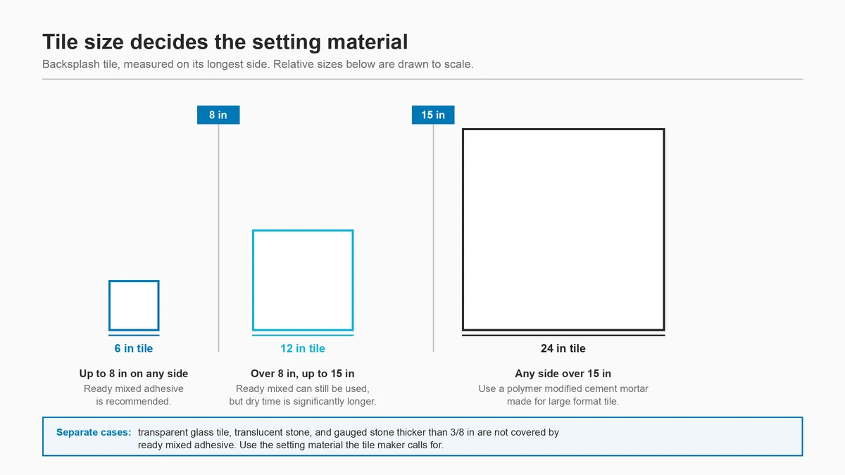 Diagram of tile size thresholds for adhesive versus mortar, The Floor 4U