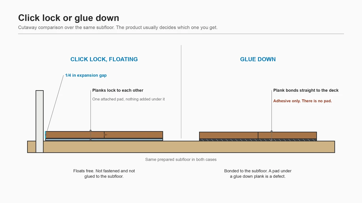Cutaway comparing click lock and glue down vinyl plank, The Floor 4U