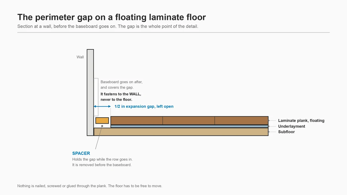 Section showing the half inch perimeter gap held by a spacer, The Floor 4U